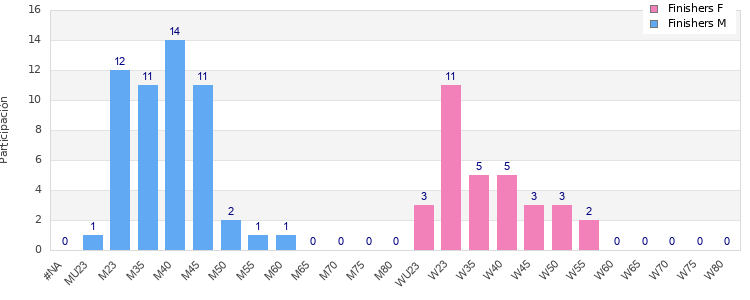 Age group distribution