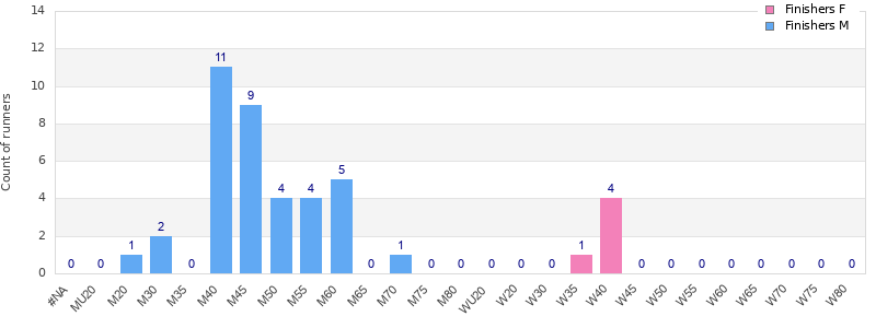 Age group distribution
