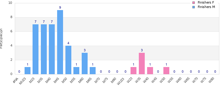 Age group distribution