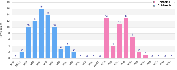 Age group distribution