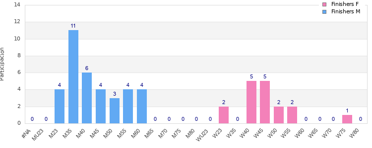 Age group distribution