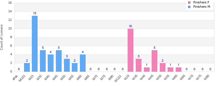 Age group distribution
