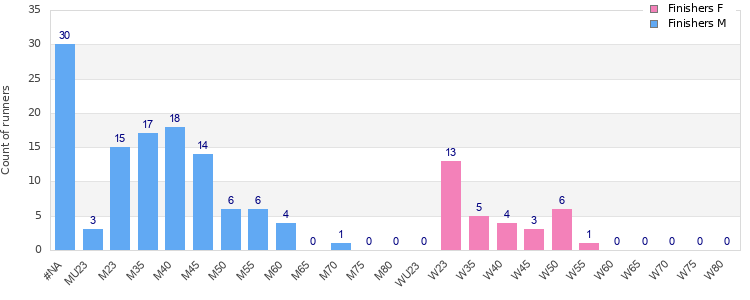 Age group distribution