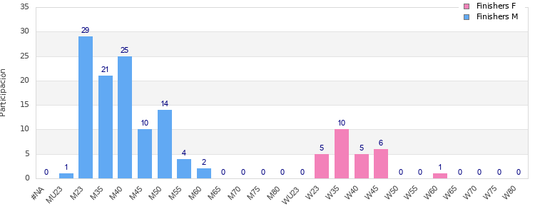 Age group distribution