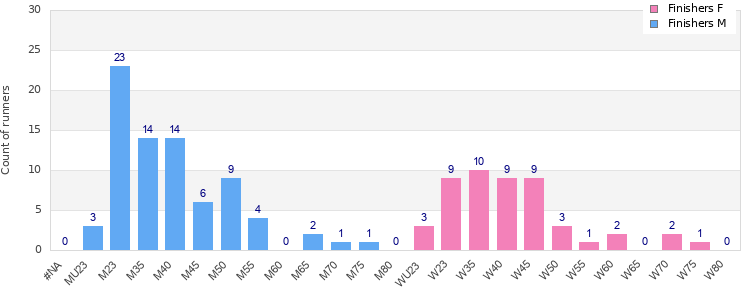 Age group distribution