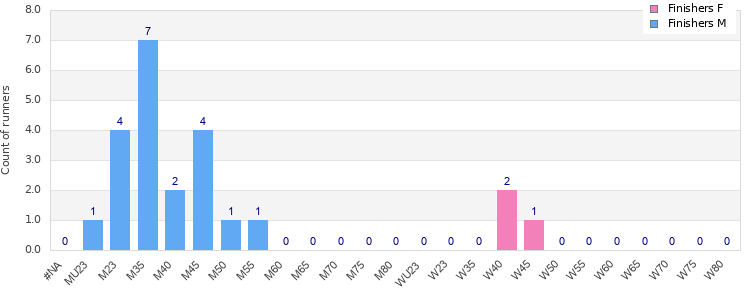 Age group distribution