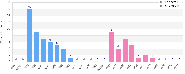 Age group distribution