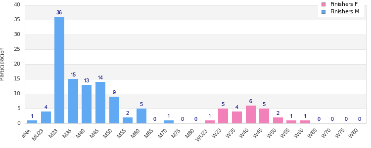 Age group distribution