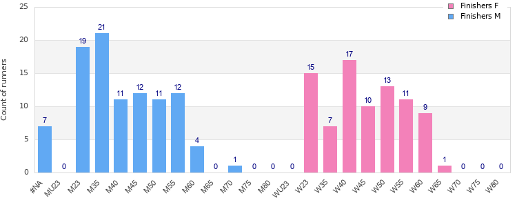 Age group distribution