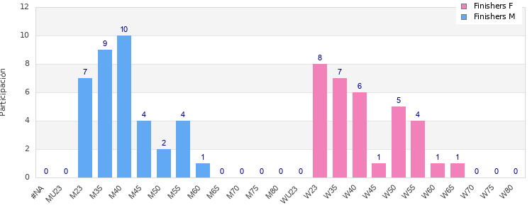 Age group distribution