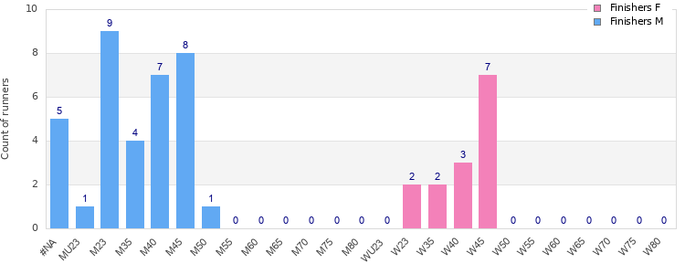 Age group distribution