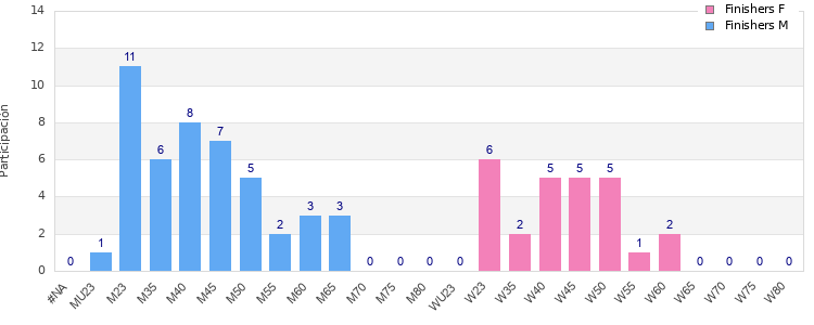 Age group distribution