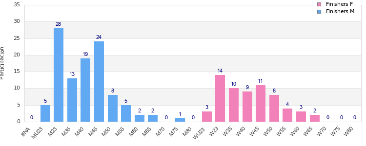 Age group distribution