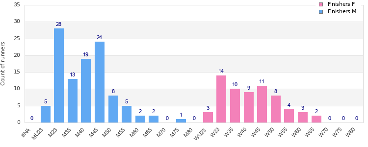 Age group distribution