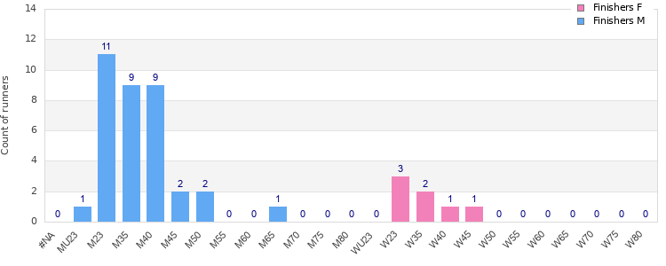 Age group distribution
