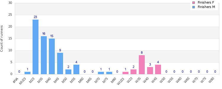 Age group distribution
