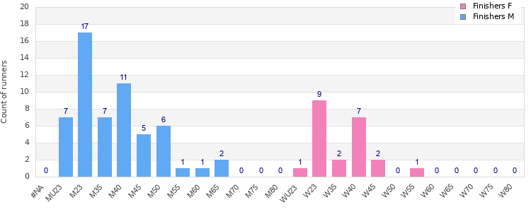 Age group distribution