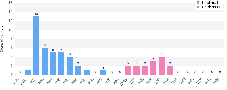 Age group distribution