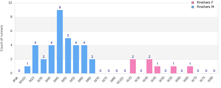 Age group distribution