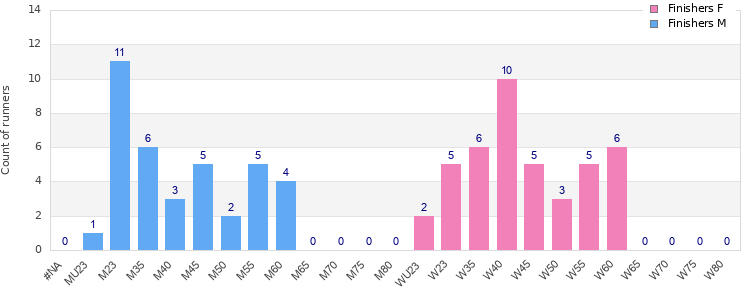 Age group distribution