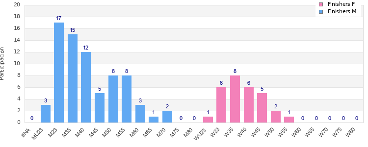 Age group distribution