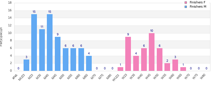 Age group distribution