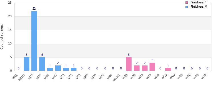 Age group distribution