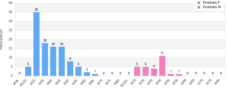 Age group distribution