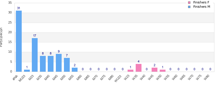 Age group distribution