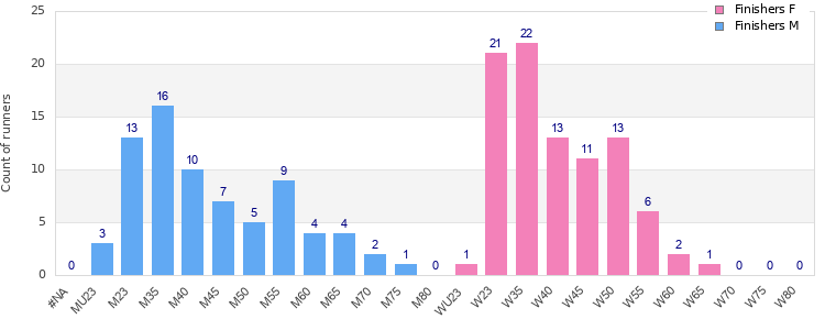 Age group distribution