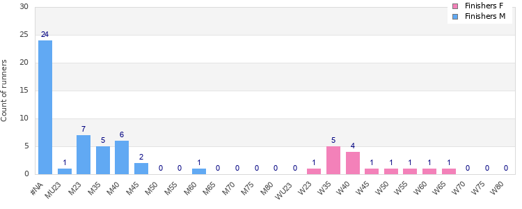 Age group distribution