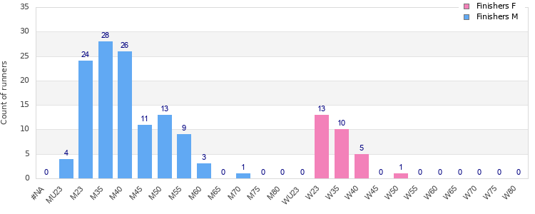 Age group distribution