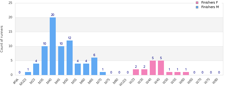 Age group distribution