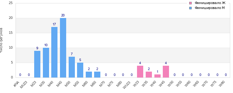 Age group distribution