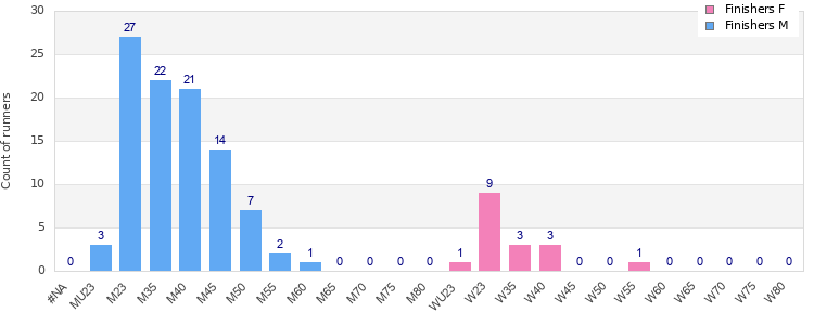 Age group distribution