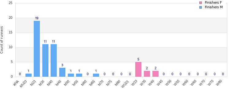 Age group distribution