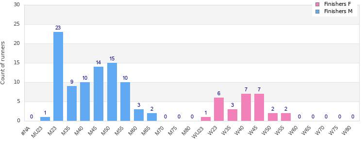 Age group distribution