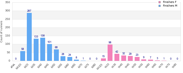 Age group distribution