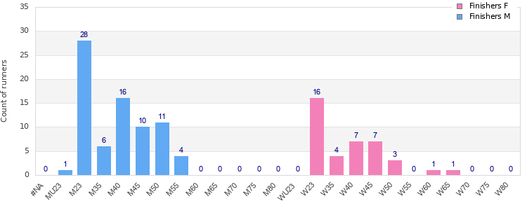Age group distribution
