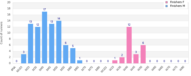 Age group distribution