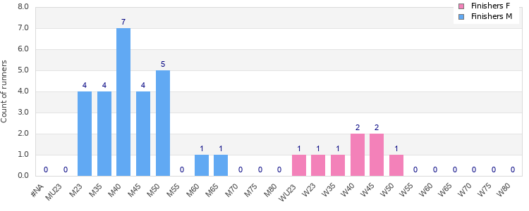 Age group distribution