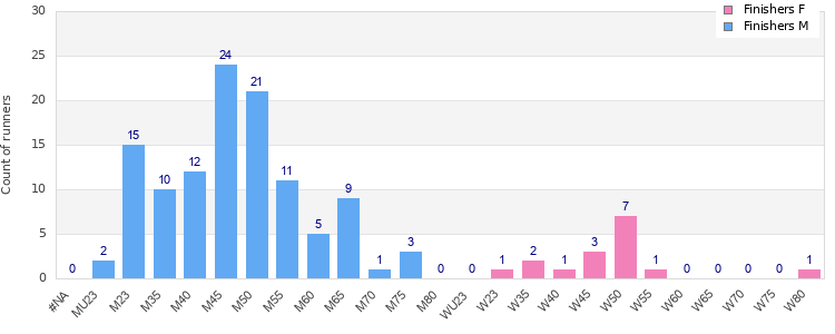 Age group distribution