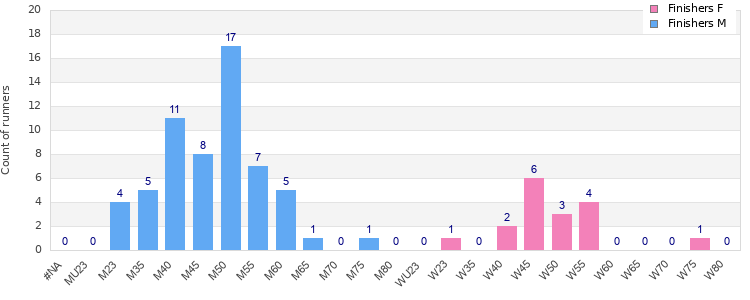 Age group distribution