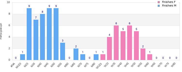Age group distribution