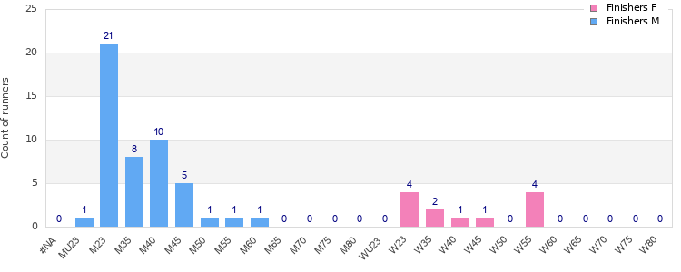 Age group distribution