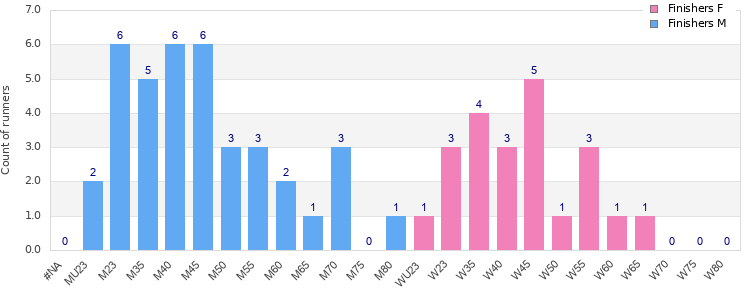 Age group distribution