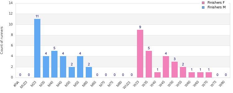 Age group distribution