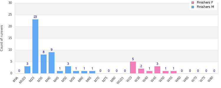 Age group distribution