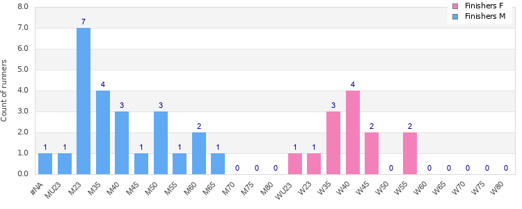 Age group distribution