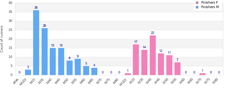 Age group distribution